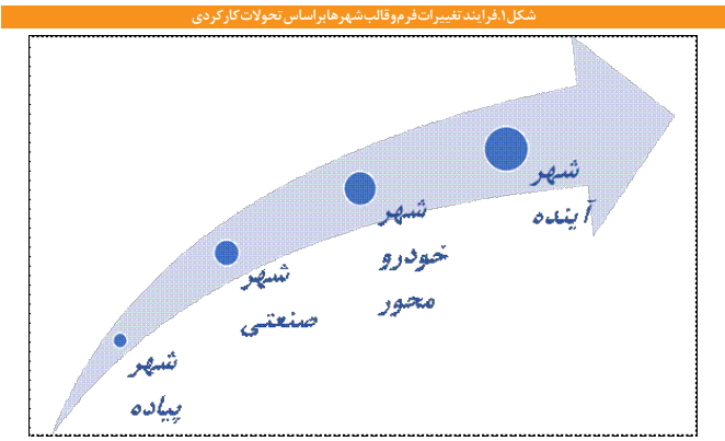 واکاوی رویکردها و ملاحظات توسعه شهری واکاوی رویکردها و ملاحظات توسعه شهری