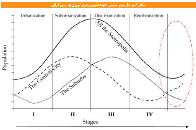 واکاوی رویکردها و ملاحظات توسعه شهری واکاوی رویکردها و ملاحظات توسعه شهری