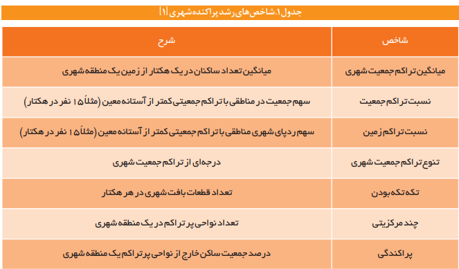 واکاوی رویکردها و ملاحظات توسعه شهری واکاوی رویکردها و ملاحظات توسعه شهری