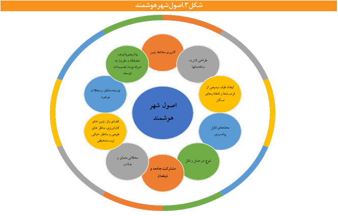 واکاوی رویکردها و ملاحظات توسعه شهری واکاوی رویکردها و ملاحظات توسعه شهری