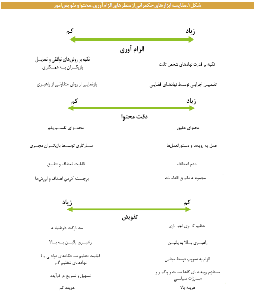 ابزارهای نرم حکمرانی و نقش آنها در ارتقای نظام قانون گذاری ابزارهای نرم حکمرانی و نقش آنها در ارتقای نظام قانون گذاری
