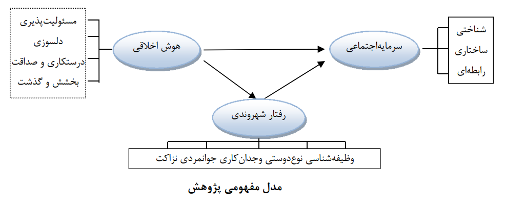 تأثیر هوش اخلاقی کتابداران بر بهبود رفتار شهروندی تأثیر هوش اخلاقی کتابداران بر بهبود رفتار شهروندی