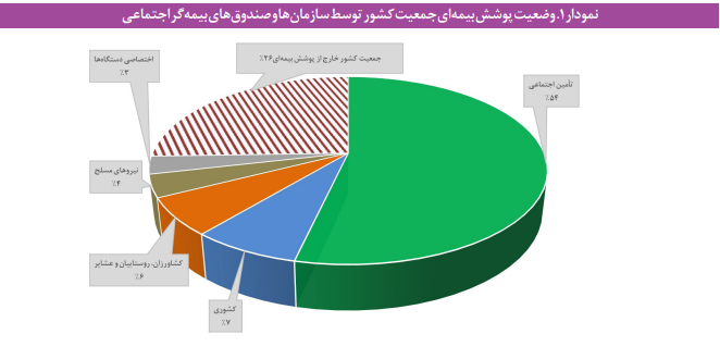 نظام بازنشستگی کشور گرفتار تبعیضهای گوناگونی است نظام بازنشستگی کشور گرفتار تبعیضهای گوناگونی است