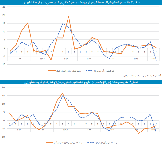 تصویری بهنگام از وضعیت بخش حقیقی اقتصاد ایران تصویری بهنگام از وضعیت بخش حقیقی اقتصاد ایران
