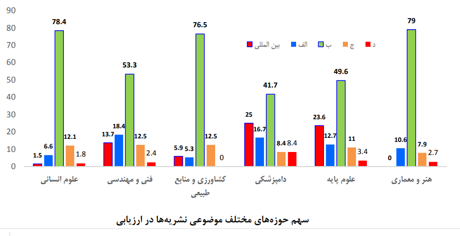 نقش نشریهها در ارتقای بهرهوری و کاربردیشدن دستاوردهای پژوهشی کشور نقش نشریهها در ارتقای بهرهوری و کاربردیشدن دستاوردهای پژوهشی کشور