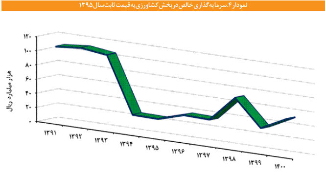 ساختار پویایی شناسی بهره وری پایدار در بخش کشاورزی ساختار پویایی شناسی بهره وری پایدار در بخش کشاورزی
