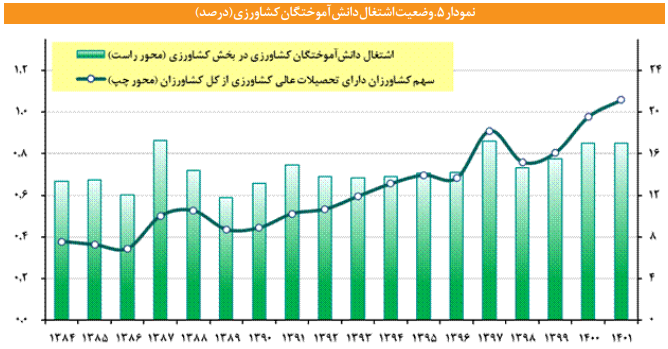 ساختار پویایی شناسی بهره وری پایدار در بخش کشاورزی ساختار پویایی شناسی بهره وری پایدار در بخش کشاورزی