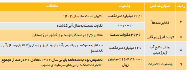 تحلیل شاخصهای کلان بخش آب تحلیل شاخصهای کلان بخش آب
