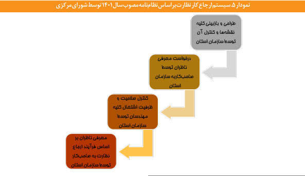 آسیب شناسی سازوکار ارجاع کار در نظام مهندسی ساختمان آسیب شناسی سازوکار ارجاع کار در نظام مهندسی ساختمان