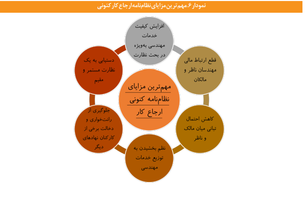 آسیب شناسی سازوکار ارجاع کار در نظام مهندسی ساختمان آسیب شناسی سازوکار ارجاع کار در نظام مهندسی ساختمان