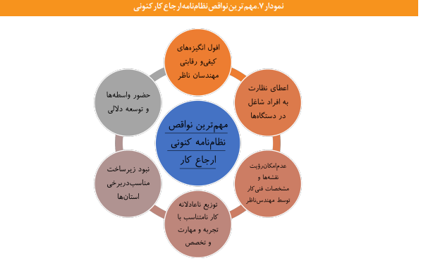 آسیب شناسی سازوکار ارجاع کار در نظام مهندسی ساختمان آسیب شناسی سازوکار ارجاع کار در نظام مهندسی ساختمان