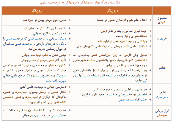 دو نگاه رقیب دروننگر و بروننگر به مفهوم مرجعیت علمی: تبیین و ارزیابی دو نگاه رقیب دروننگر و بروننگر به مفهوم مرجعیت علمی: تبیین و ارزیابی