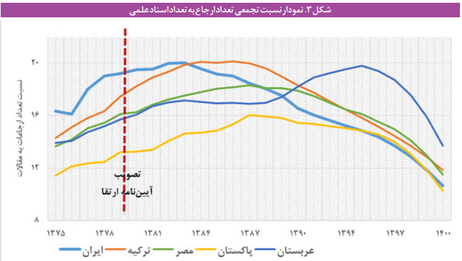 اثر ماده پژوهش و فناوری آیین نامه ارتقای اعضای هیئت علمی بر میزان تحقق شاخصهای نقشه جامع علمی کشور اثر ماده پژوهش و فناوری آیین نامه ارتقای اعضای هیئت علمی بر میزان تحقق شاخصهای نقشه جامع علمی کشور