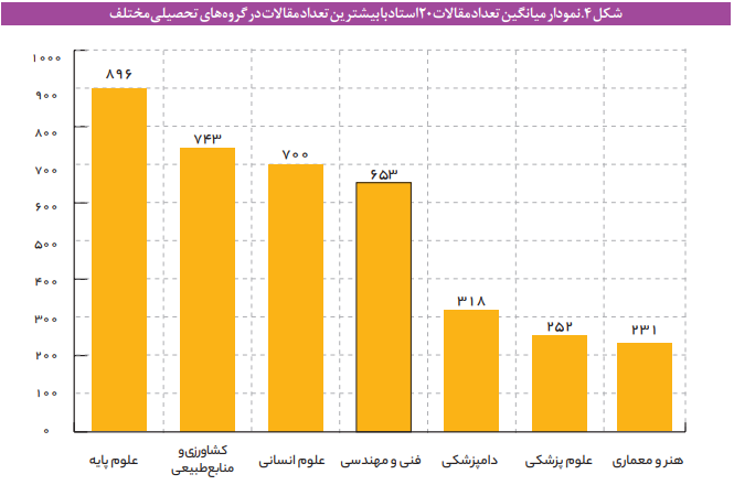 اثر ماده پژوهش و فناوری آیین نامه ارتقای اعضای هیئت علمی بر میزان تحقق شاخصهای نقشه جامع علمی کشور اثر ماده پژوهش و فناوری آیین نامه ارتقای اعضای هیئت علمی بر میزان تحقق شاخصهای نقشه جامع علمی کشور
