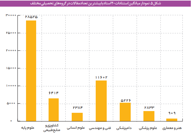 اثر ماده پژوهش و فناوری آیین نامه ارتقای اعضای هیئت علمی بر میزان تحقق شاخصهای نقشه جامع علمی کشور اثر ماده پژوهش و فناوری آیین نامه ارتقای اعضای هیئت علمی بر میزان تحقق شاخصهای نقشه جامع علمی کشور