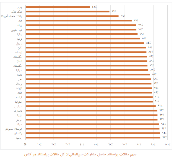 تأثیر تعاملات علمی بین&zwnj;المللی بر مرجعیت علمی کشور