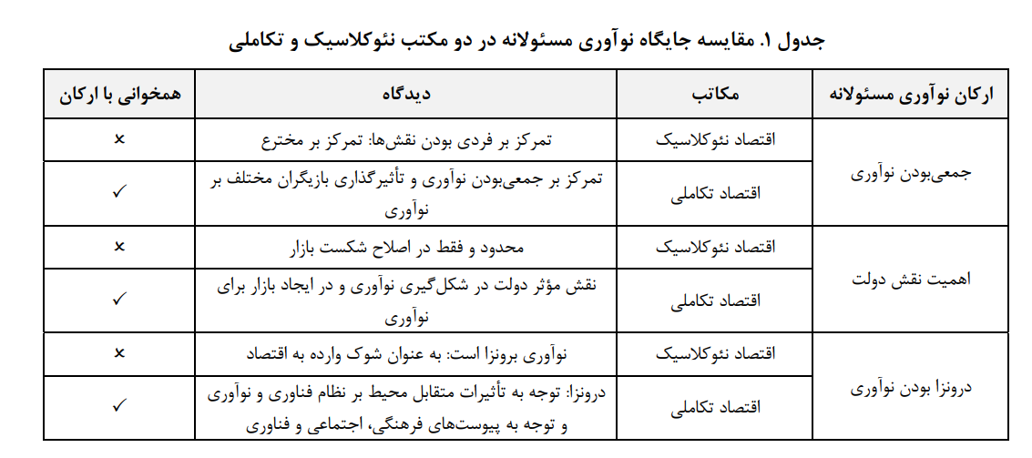 نوآوری مسئولانه مشخصهها، چالشها و سازوکارهای پیادهسازی آن نوآوری مسئولانه مشخصهها، چالشها و سازوکارهای پیادهسازی آن