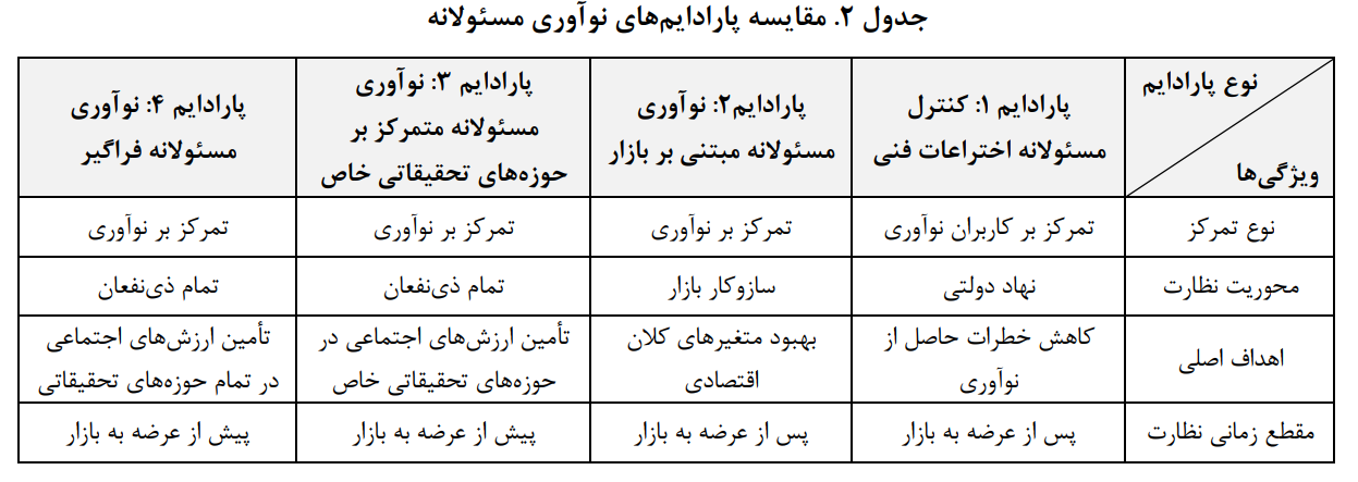 نوآوری مسئولانه مشخصهها، چالشها و سازوکارهای پیادهسازی آن نوآوری مسئولانه مشخصهها، چالشها و سازوکارهای پیادهسازی آن