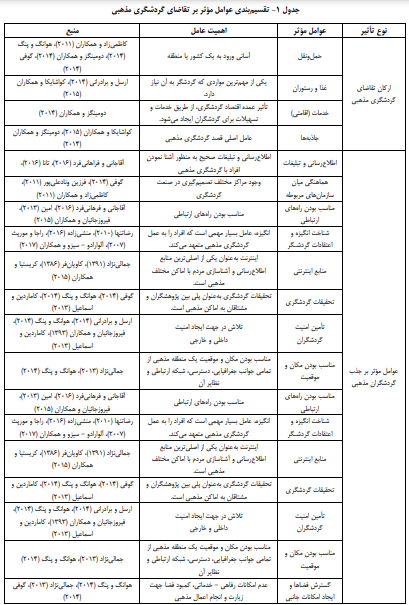 تبیین نقش عوامل مؤثر بر افزایش تقاضای گردشگری مذهبی تبیین نقش عوامل مؤثر بر افزایش تقاضای گردشگری مذهبی