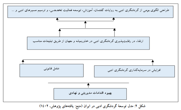 عوامل موثر در توسعه گردشگری ادبی در ایران عوامل موثر در توسعه گردشگری ادبی در ایران