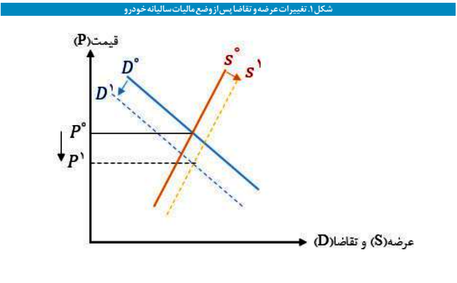 آنچه باید درباره مالیات سالیانه خودروهای گران قیمت بدانیم آنچه باید درباره مالیات سالیانه خودروهای گران قیمت بدانیم