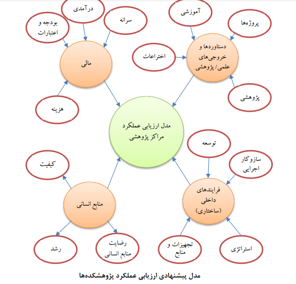 ارزیابی عملکرد پژوهشگاهها و مراکز پژوهشی ارزیابی عملکرد پژوهشگاهها و مراکز پژوهشی