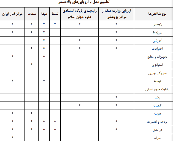 ارزیابی عملکرد پژوهشگاهها و مراکز پژوهشی ارزیابی عملکرد پژوهشگاهها و مراکز پژوهشی
