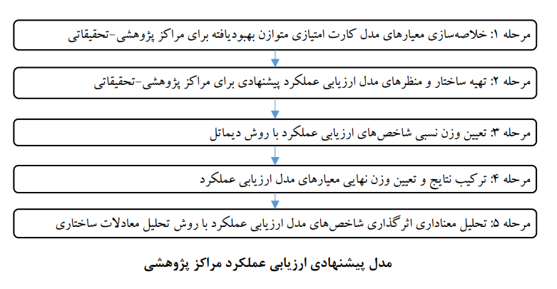 ارزیابی عملکرد پژوهشگاهها و مراکز پژوهشی ارزیابی عملکرد پژوهشگاهها و مراکز پژوهشی