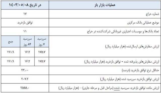 نرخ بازار بین‌بانکی