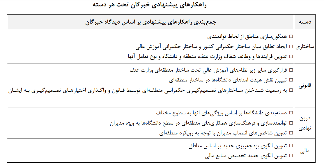بررسی راهکارهای عملیاتیسازی مدیریت منطقهای در سند آمایش آموزش عالی کشور بررسی راهکارهای عملیاتیسازی مدیریت منطقهای در سند آمایش آموزش عالی کشور