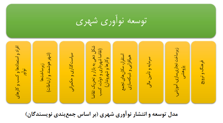 شهرداریها و دولتهای محلی در توسعه اکوسیستم نوآوری منطقهای و شهری شهرداریها و دولتهای محلی در توسعه اکوسیستم نوآوری منطقهای و شهری