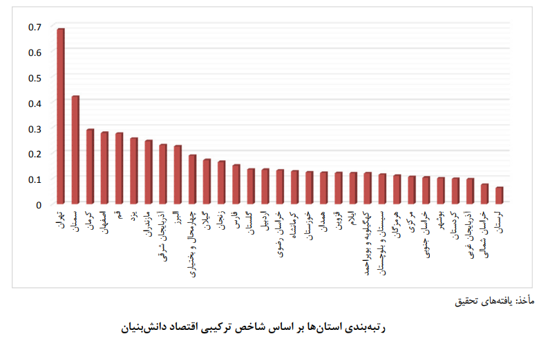 سنجش فضایی اقتصاد دانشبنیان در استانهای مختلف ایران سنجش فضایی اقتصاد دانشبنیان در استانهای مختلف ایران