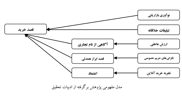 نقش نوآوری بازاریابی و تبلیغات خلاقانه/ خلاقیت، توانایی ارائه ایدههای جدید است نقش نوآوری بازاریابی و تبلیغات خلاقانه/ خلاقیت، توانایی ارائه ایدههای جدید است
