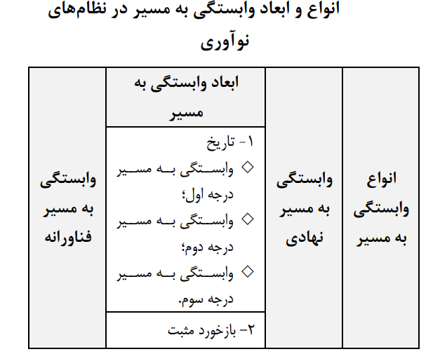 نقش وابستگی به مسیر در ناکارآمدی نظامهای ملی نوآوری نقش وابستگی به مسیر در ناکارآمدی نظامهای ملی نوآوری