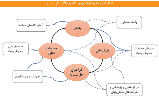 راهکارهایی برای تحقق جهش تولید با کمترین آسیب به پیکره محیط زیستی کشور راهکارهایی برای تحقق جهش تولید با کمترین آسیب به پیکره محیط زیستی کشور
