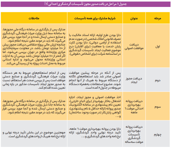 وضعیت صدور مجوز بهره برداری از تأسیسات گردشگری وضعیت صدور مجوز بهره برداری از تأسیسات گردشگری