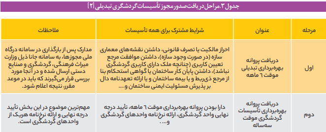 وضعیت صدور مجوز بهره برداری از تأسیسات گردشگری وضعیت صدور مجوز بهره برداری از تأسیسات گردشگری