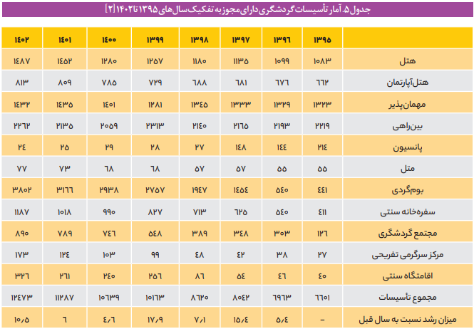 وضعیت صدور مجوز بهره برداری از تأسیسات گردشگری وضعیت صدور مجوز بهره برداری از تأسیسات گردشگری