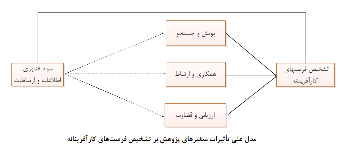 فرصتهای کارآفرینی با توجه به نقش سواد فناوری اطلاعات و ارتباطات فرصتهای کارآفرینی با توجه به نقش سواد فناوری اطلاعات و ارتباطات