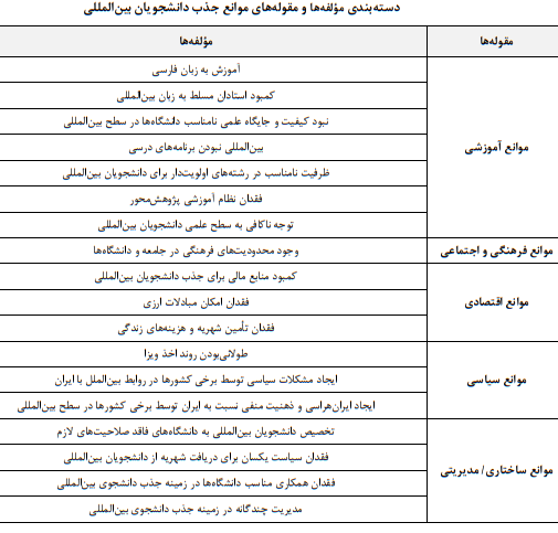 جذب دانشجویان بینالمللی در نظام آموزش عالی ایران و چالشهای پیش رو جذب دانشجویان بینالمللی در نظام آموزش عالی ایران و چالشهای پیش رو