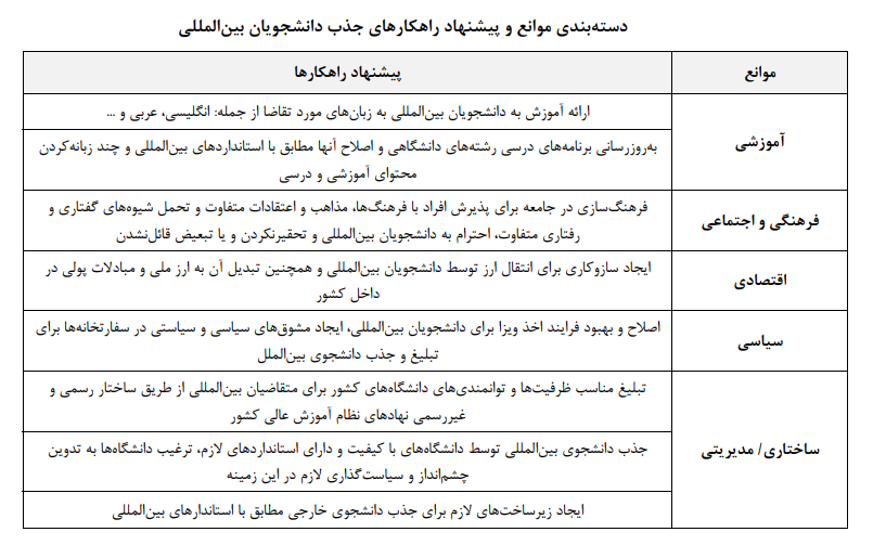 جذب دانشجویان بینالمللی در نظام آموزش عالی ایران و چالشهای پیش رو جذب دانشجویان بینالمللی در نظام آموزش عالی ایران و چالشهای پیش رو