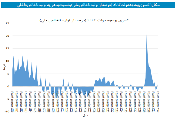 فرآیند تصویب بودجه در مجلس کانادا فرآیند تصویب بودجه در مجلس کانادا
