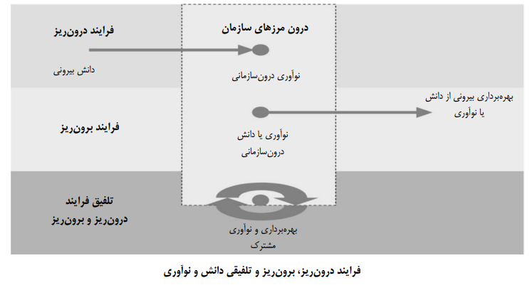 آرایهشناسی نوآوری باز آرایهشناسی نوآوری باز