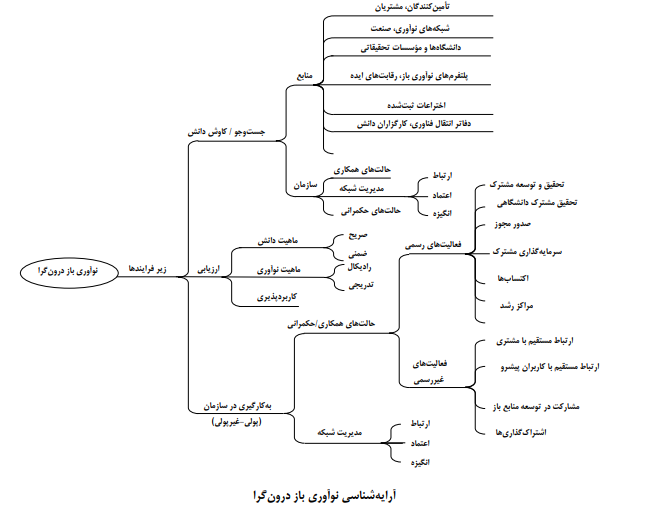 آرایهشناسی نوآوری باز آرایهشناسی نوآوری باز