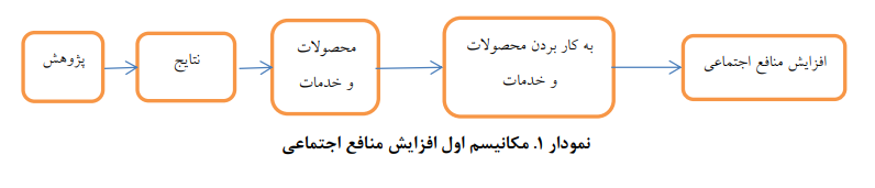 تجاریسازی علم؛ بازخوانی انتقادی و ترسیم مسیری برای تحقیقات آینده تجاریسازی علم؛ بازخوانی انتقادی و ترسیم مسیری برای تحقیقات آینده