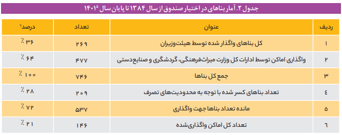 جریانسازی و حمایت از مرمت و بهرهبرداری از میراثفرهنگی جریانسازی و حمایت از مرمت و بهرهبرداری از میراثفرهنگی