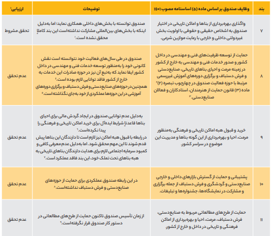 جریانسازی و حمایت از مرمت و بهرهبرداری از میراثفرهنگی جریانسازی و حمایت از مرمت و بهرهبرداری از میراثفرهنگی