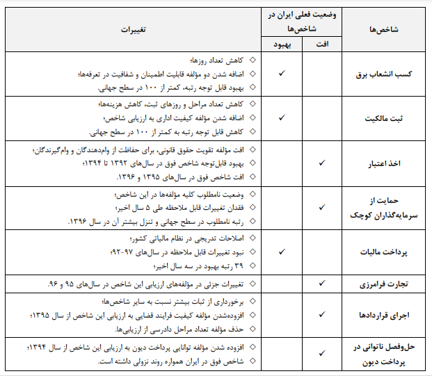 تحلیلی بر شاخصهای فضای کسبوکار در ایران تحلیلی بر شاخصهای فضای کسبوکار در ایران