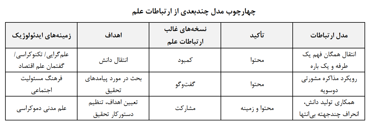 نظریههای ارتباطات عمومی علم/ کمبودها، انحرافها و گفتوگوها نظریههای ارتباطات عمومی علم/ کمبودها، انحرافها و گفتوگوها