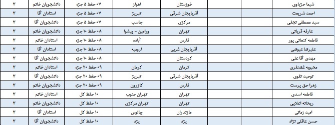 بیست و هشتمین دوره مسابقات قرآن و عترت برگزیدگانش را شناخت + جدول اسامی